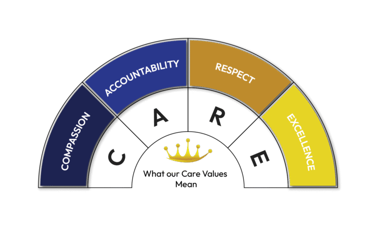 what our car values mean semi circle , Compassion, Accountability, Respect, Excellence, Northcrest healthcare art